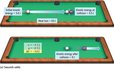 Energy change for white ball on smooth table