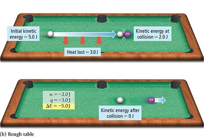 Energy change for white ball on rough table