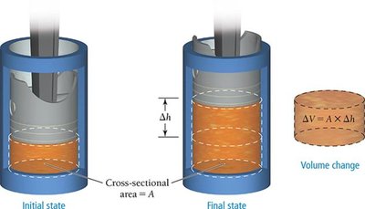 Pressure-volume work: piston diagram