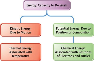 Classification of energy: kinetic, potential, thermal, chemical