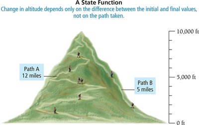 State function illustrated by mountain paths