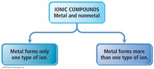 Classification of ionic compounds by metal type
