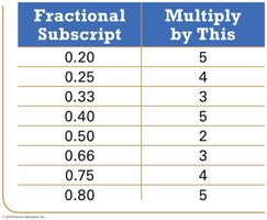 Table for multiplying fractional subscripts