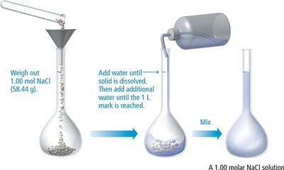 Preparing a solution by dissolving solute and adding solvent