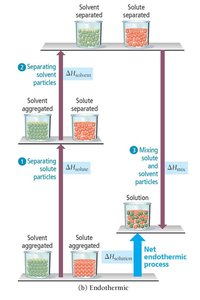 Endothermic solution formation