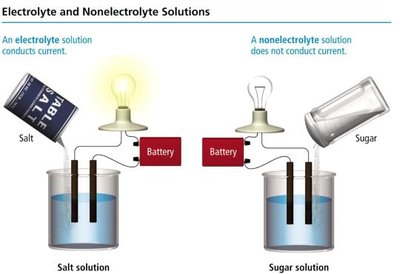 Electrolyte and Nonelectrolyte Solutions
