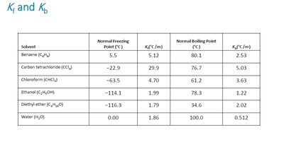 Freezing and boiling point calculations for ethylene glycol solution