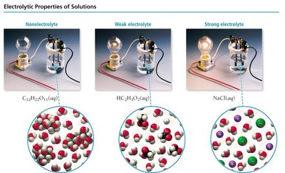Electrolytic Properties of Solutions