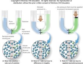 Osmotic pressure formula