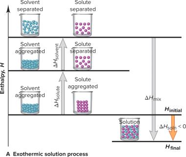 Exothermic solution process