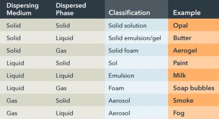 Tyndall effect in colloids and solutions