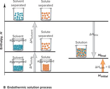 Endothermic solution process