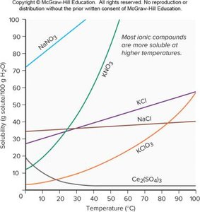 Solubility of ionic compounds as a function of temperature