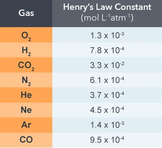 Henry's Law constants for various gases