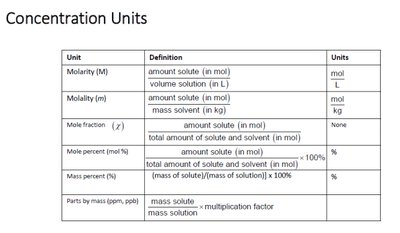 Table of concentration units