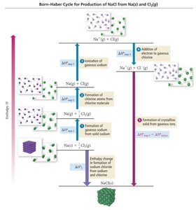 Born-Haber cycle for NaCl
