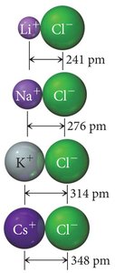 Trends in lattice energy with ion size