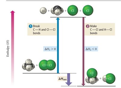 Bond energy calculation diagram