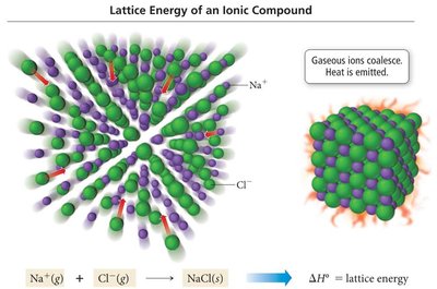 Lattice energy of an ionic compound