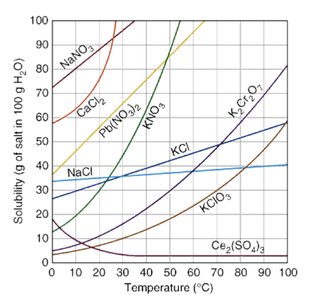 Solubility of salts vs temperature