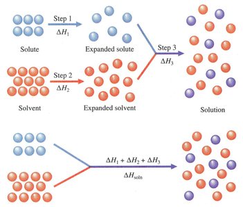 Energetics of Solution Formation diagram