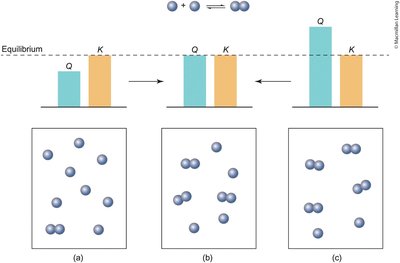Comparison of Q and K and direction of reaction shift
