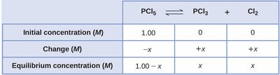 ICE table for PCl5 equilibrium reaction