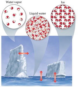 States of matter: ice, liquid water, water vapor