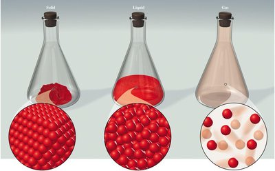 Particle arrangement in solids, liquids, and gases