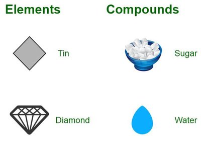 Elements and compounds
