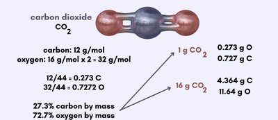 Law of definite proportions illustrated