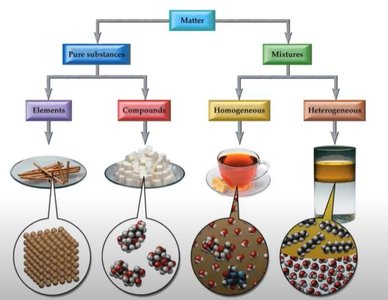 Classification of matter flowchart