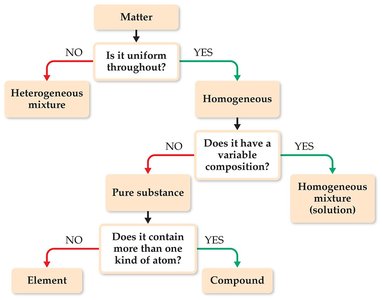 Scheme for classifying matter
