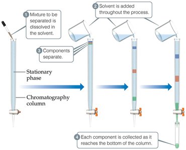 Chromatography process