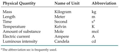 SI base units table