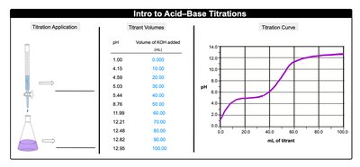 Intro to Acid–Base Titrations: titration setup, titrant volumes, and titration curve