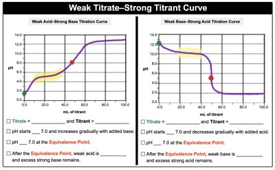 Half equivalence point on titration curve