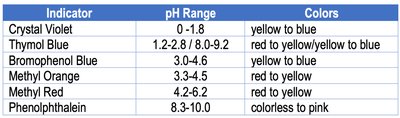 Table of acid-base indicators, pH ranges, and color changes