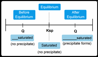 Ksp vs Q: solution saturation and precipitation