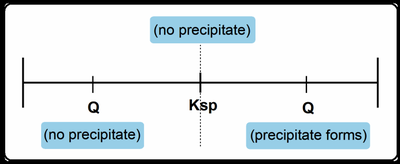 Selective precipitation: ions and reagents