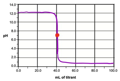 Strong Acid–Strong Base Titration Curve with equivalence point