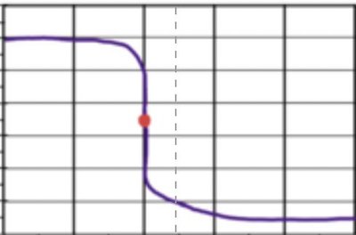 Strong Base–Strong Acid Titration Curve with equivalence point