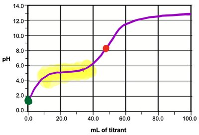 Weak Acid–Strong Base Titration Curve with buffer region