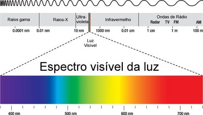 Visible light spectrum diagram