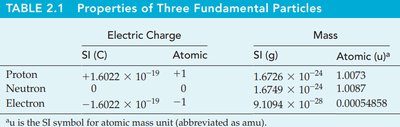 Table of fundamental particle properties