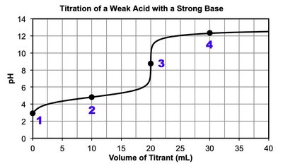 Buffer region on a titration curve, showing pH = pKa