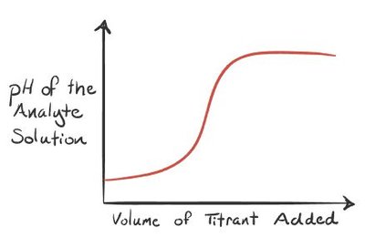 Generic titration curve showing pH vs. volume of titrant added