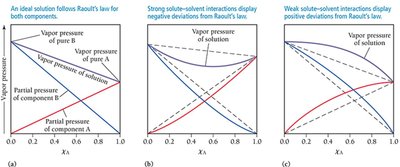 Raoult's Law and deviations