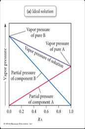 Ideal solution vapor pressure