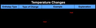 Temperature changes and equilibrium table